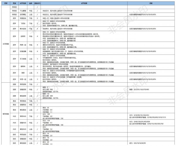 《江湖悠悠》三测莫思楼武学使用攻略