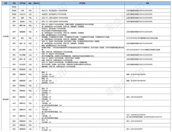 《江湖悠悠》三测暗影阁武学使用攻略