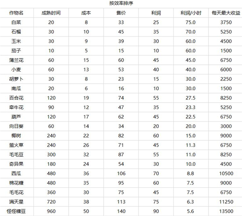 《摩尔庄园》手游种植农作物推荐