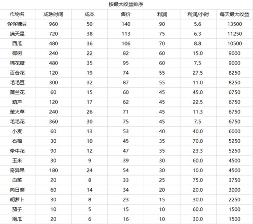 《摩尔庄园》手游种植农作物推荐