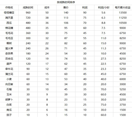 《摩尔庄园》手游种植农作物推荐