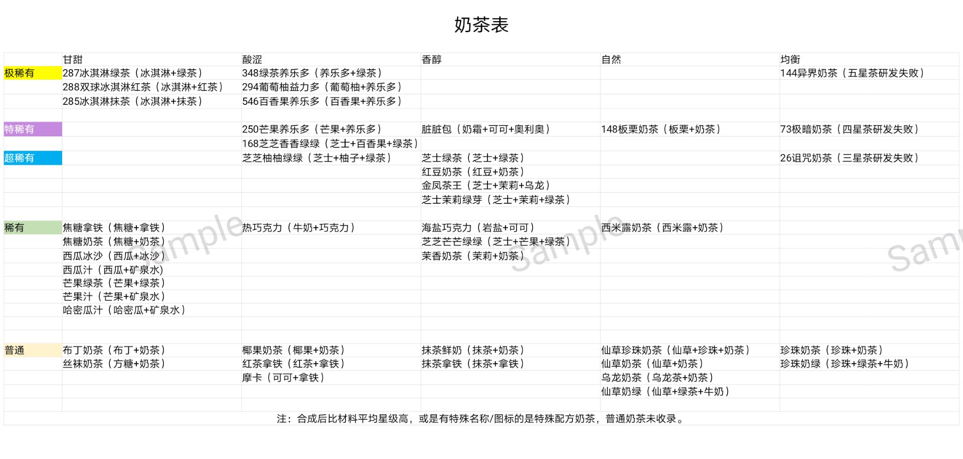 《网红奶茶店》自然属性奶茶制作方法