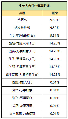 《王者荣耀》牛年大吉红包获取方法及奖励一览