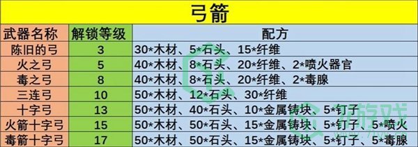 《幻兽帕鲁》武器配方一览