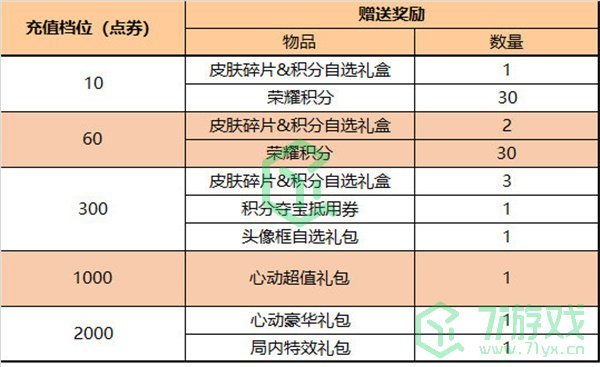 《王者荣耀》2024端午节累计充值活动奖励一览