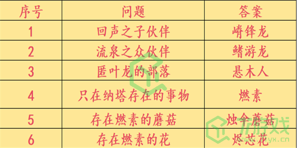 《原神》5.0咦纳塔委托任务攻略