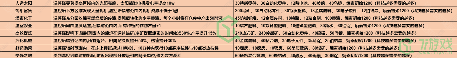 《七日世界》1.3温控塔升级材料介绍