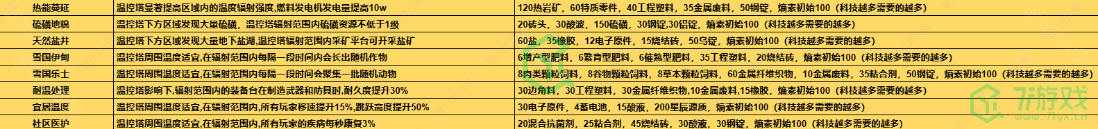 《七日世界》1.3温控塔升级材料介绍